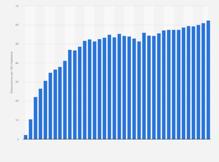 Statistic: Number of mobile internet subscriptions per 100 inhabitants in Ecuador from December 2010 to December 2023