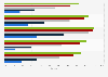 Breakdown of the LED light market in the U.S. between 2017 and 2035, by sector
