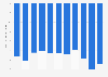 São Tomé and Príncipe: Trade balance of goods from 2013 to 2023 (in million U.S. dollars)