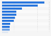 Leading companies in the hotel industry in Mexico in 2022, by net revenue (in billion Mexican pesos)