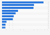 Most popular cuisines worldwide from February 2022 to March 2023, based on Instagram tags (in millions)