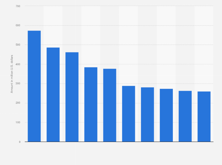 Statistic: Leading insurance companies in the United States in 2023, by value of direct cyber security premiums written (in million U.S. dollars)