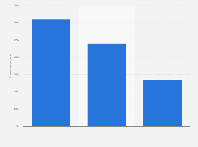 Statistic: Methods used to listen to podcasts in Australia as of March 2017