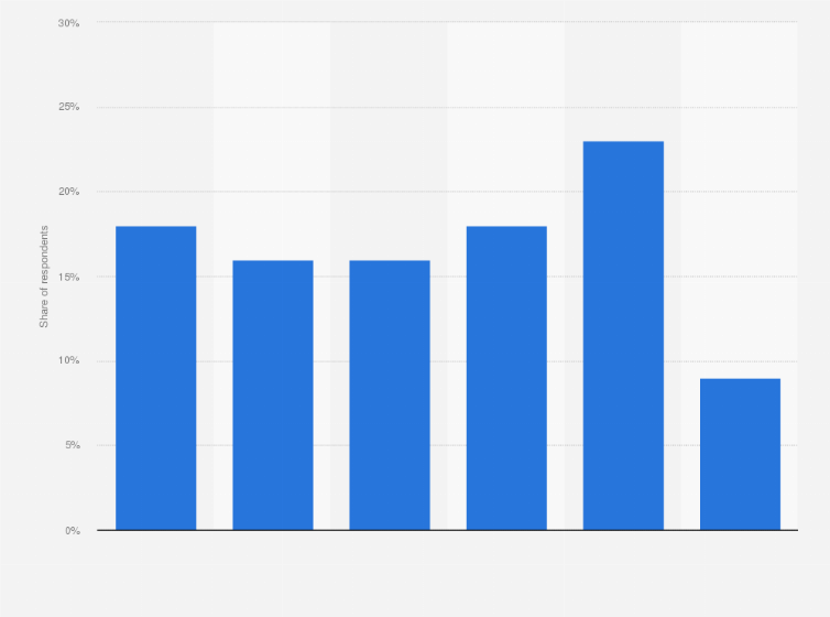 Statistic: Number of podcasts subscribed to in Australia as of March 2017