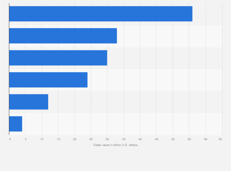 Statistic: Forecasted packaged food and drink sales value across South East Asia for 2020, by country (in billion U.S. dollars)