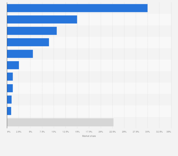 Statistic: Distribution of fixed-line internet subscriptions in Ecuador in 2023, by provider 