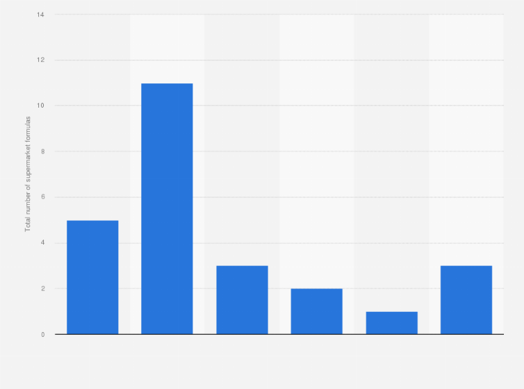 Statistic: Total number of supermarket franchise formulas in the Netherlands in 2016, by number of branches*