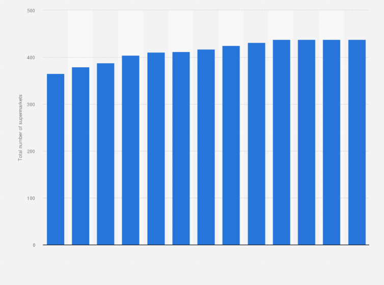Statistic: Number of locations of Lidl supermarkets in the Netherlands from 2012 to 2024