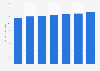 Retail sales of portable lighting in the United States from 2012 to 2018 (in billion U.S. dollars)*