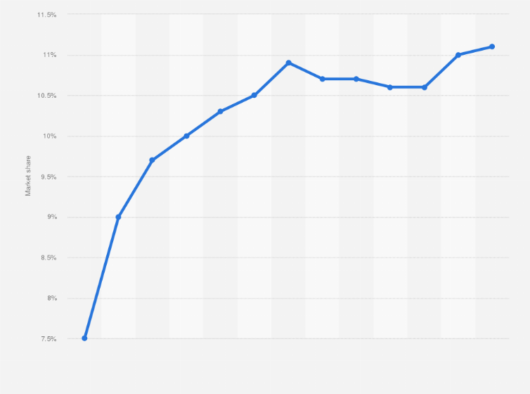 Statistic: Market share of Lidl in supermarket retail* in the Netherlands, from 2012 to 2024