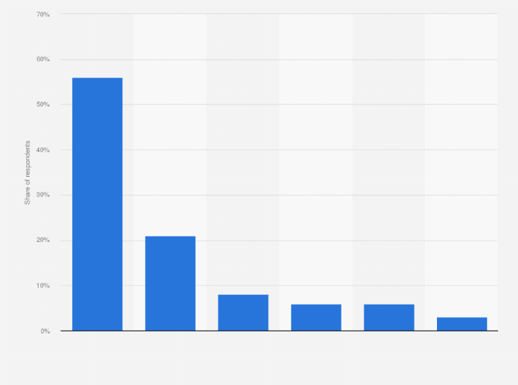 Statistic: Social media brands that are used most often in Australia as of March 2019, by type