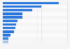 Penetration rate of LinkedIn users in the Middle East and North Africa in 2017, by country