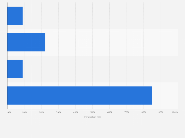 Statistic: Penetration rate of social media Qatar in 2016, by platform