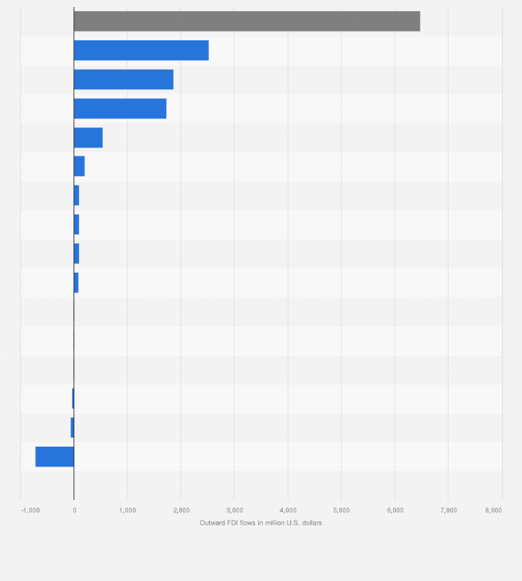 Statistic: Volume of outward FDI flows from China to the European Union in 2023, by sector (in million U.S. dollars)