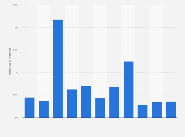 Statistic: Percentage of forest area affected by fire in Italy from 2005 to 2015