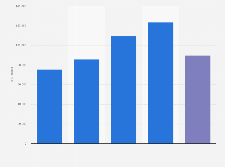 Statistic: IT professionals' salaries by responsibility level worldwide in 2018 (in U.S. dollars)*