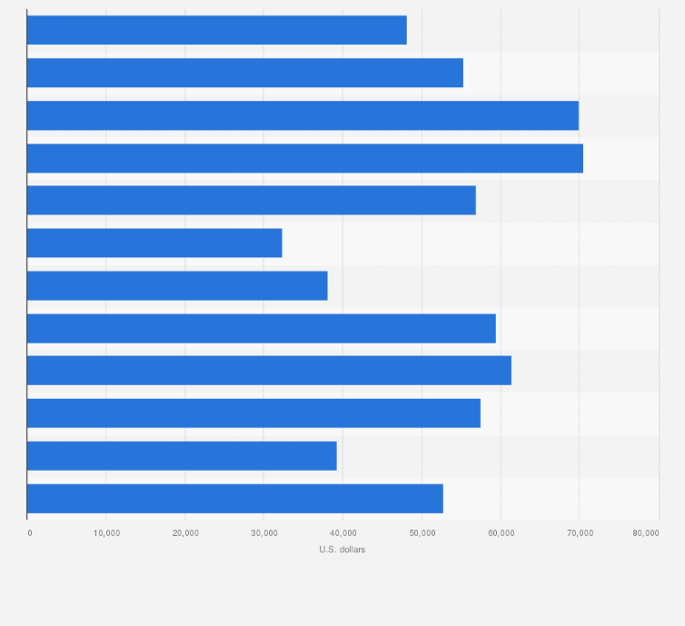 Statistic: IT professionals' salaries by functional area in Europe, the Middle East and Africa (EMEA) in 2017 (in U.S. dollars)