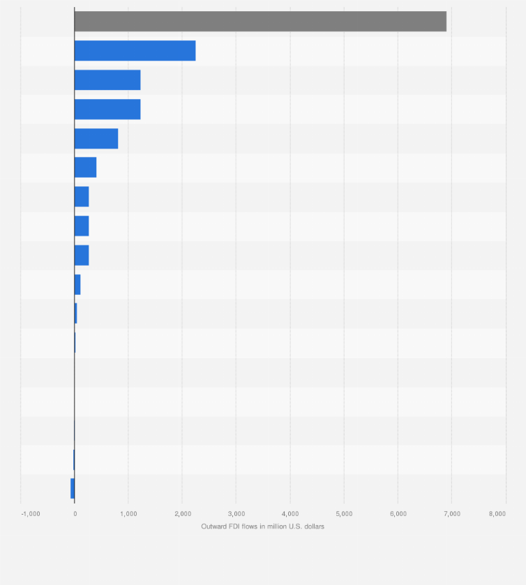 Statistic: Volume of outward FDI flows from China to the United States in 2023, by sector (in million U.S. dollars)