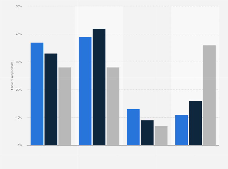 Statistic: Share of consumers who prefer to purchase DVDs/Blu-rays used or new in the United States 2017, by age group