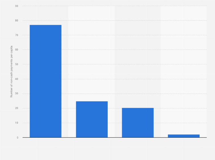 Statistic: Number of cashless payments per capita in Italy in 2019, by payment method
