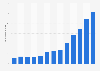 Gross merchandise volume (GMV) of MercadoLibre, Inc. from 2012 to 2024 (in billion U.S. dollars)