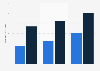Number of active users of MercadoLibre, Inc. from 2022 to 2024, by vertical (in millions)