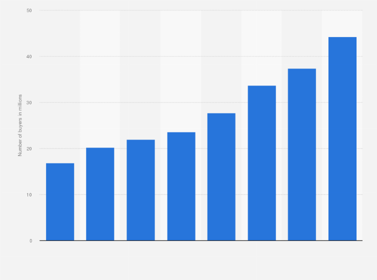 Statistic: Number of unique buyers on MercadoLibre from 2012 to 2019 (in millions)