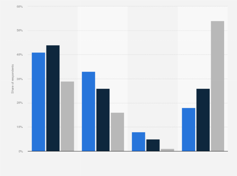 Statistic: Share of consumers who prefer to purchase toys used or new in the United States 2017, by age group