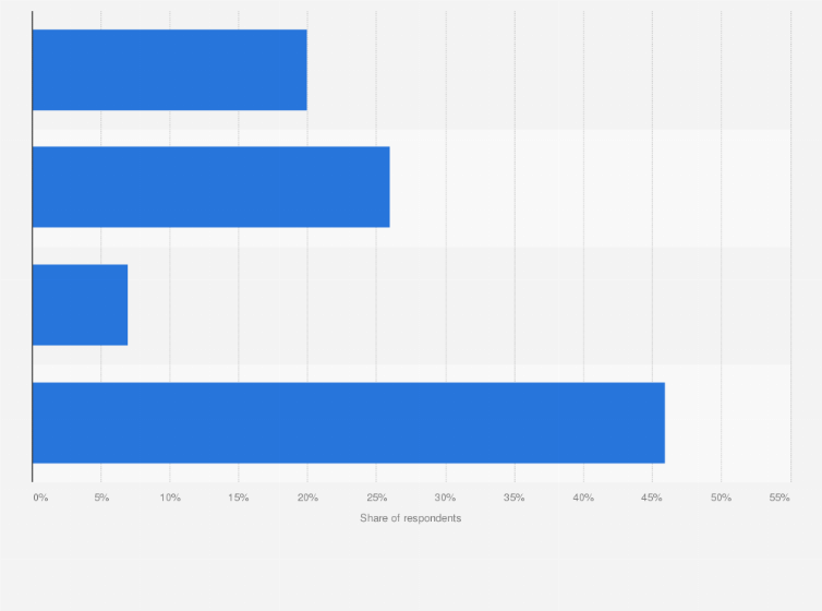 Statistic: Share of consumers who prefer to purchase musical instruments used or new in the United States 2017
