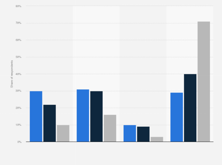 Statistic: Share of consumers who prefer to purchase musical instruments used or new in the United States 2017, by age group