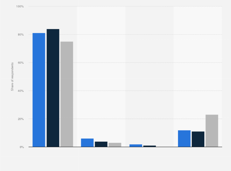 Statistic: Share of consumers who prefer to purchase make-up* used or new in the United States 2017, by age group