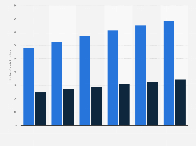 Statistic: Projected number of adults in the U.S. with arthritis and arthritis-attributable activity limitation from 2015 to 2040 (in millions)