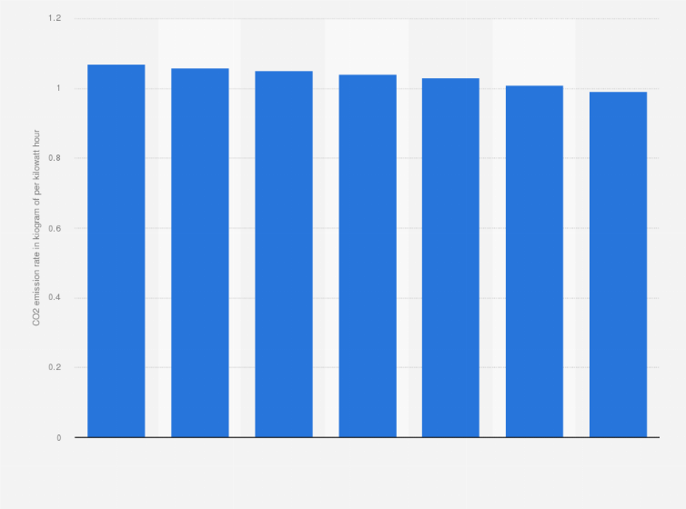 Statistic: Average CO2 emission rate from coal based power stations in India from financial year 2010 to 2016 (in kilogram per kilowatt hour)