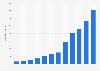 Number of items sold on Mercado Libre Marketplace from 2013 to 2024 (in millions)