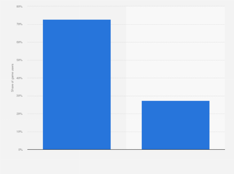 Statistic: Share of PC console game users in China in 2016 by gender