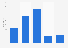 On average, how often do you eat pasta?