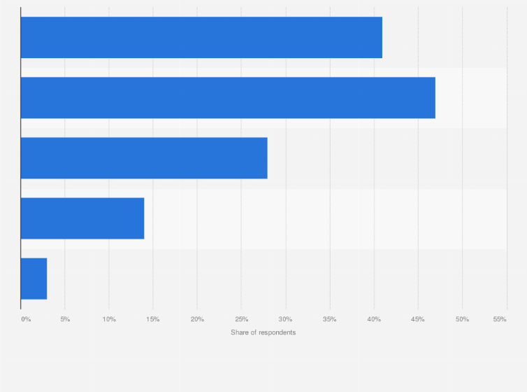Statistic: Reasons for being unsatisfied with online sales of used items in the United States 2017