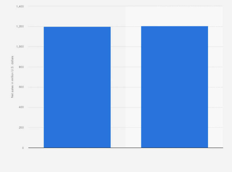 Statistic: Total net sales of Gymboree worldwide in 2014 and 2015 (in million U.S. dollars)