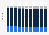 Saint Lucia: Age structure from 2013 to 2023