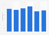Export value of wine from Argentina from 2019 to 2024 (in million euros)