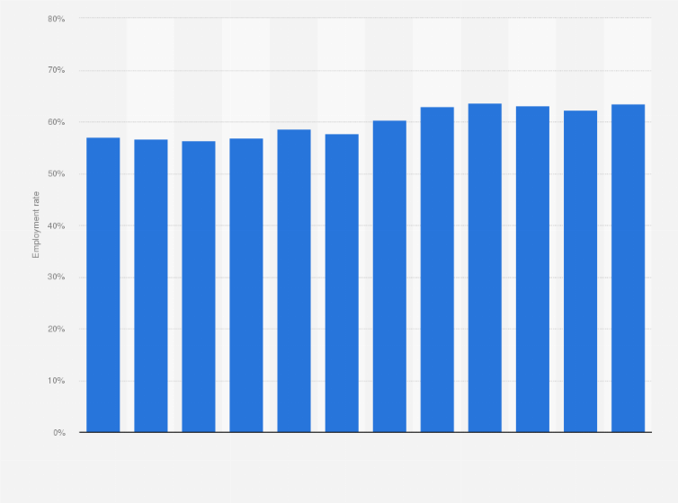 Statistic: Employment rate of the residents of Māori descent in New Zealand from 2010 to 2021