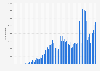 Number of daily network transactions on the blockchain of Bitcoin (BTC) from January 2009 to April 21, 2025