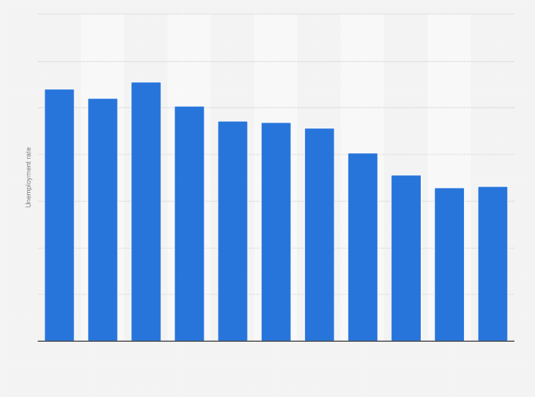 Statistic: Unemployment rate of the residents of Māori descent in New Zealand from 2010 to 2020