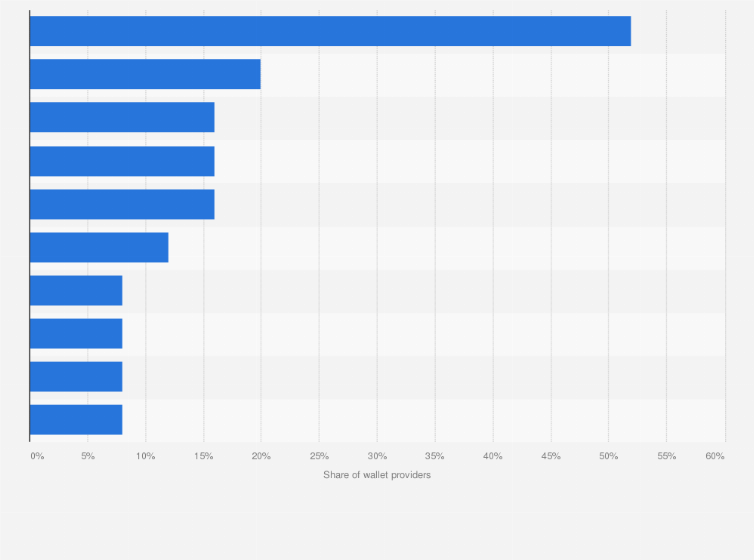 Statistic: Additional features offered by cryptocurrency wallet providers in 2016