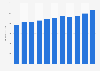 Net sales of DNA from 2013 to 2023 (in million euros)