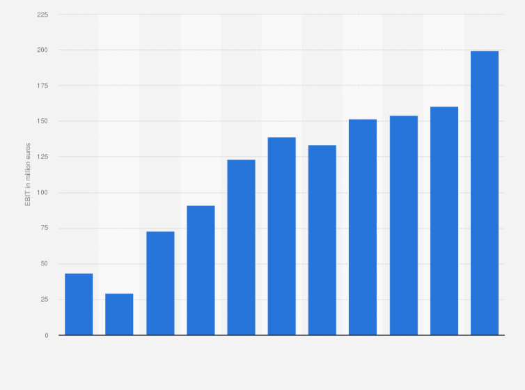 Statistic: Operating result (EBIT) of DNA from 2013 to 2023 (in million euros)