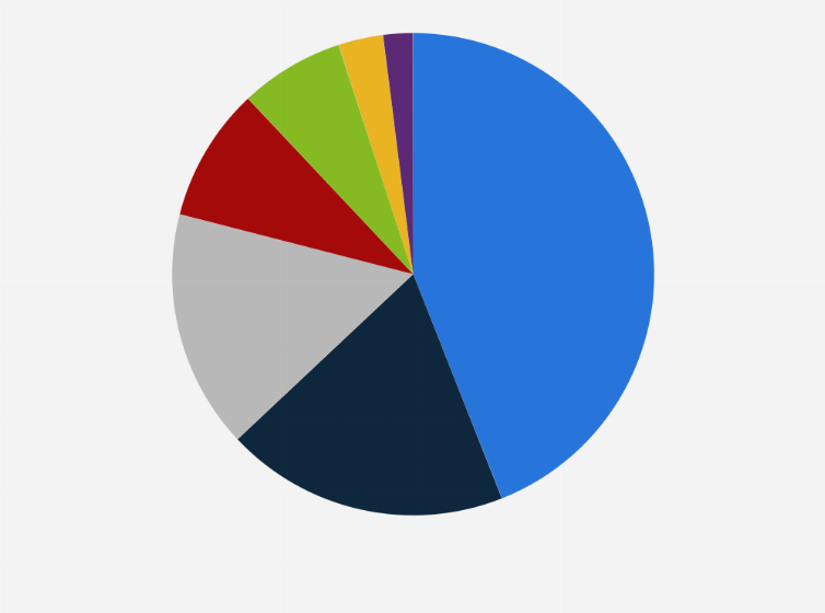 Statistic: Distribution of auto components OEM market across India in financial year 2024, by segment