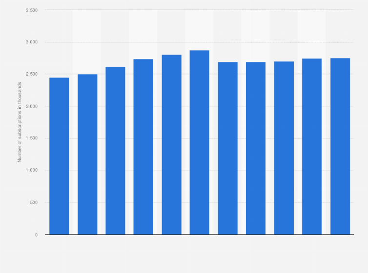 Statistic: Number of mobile communications subscriptions of DNA from 2013 to 2023 (in 1,000s)