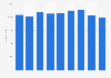 Annual number of coffee cups consumed in Denmark in selected years from 2015 to 2023 (in millions)