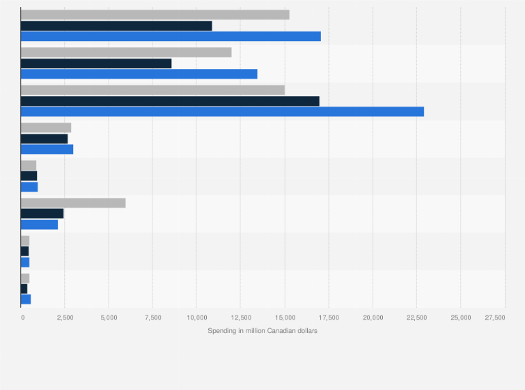 Statistic: Spending on Canadian oil and gas industry projects from 2015 to 2017, by segment (in million Canadian dollars)